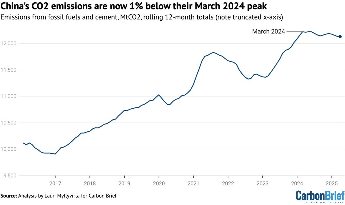 Analysis: Clean energy just put China’s CO2 emissions into reverse for first time | <a href="/laurimyllyvirta/">Lauri Myllyvirta</a> #CBarchive

Read here: buff.ly/6eAcjRU