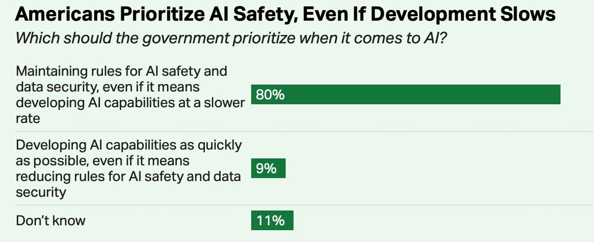 The backlash against data centers is due, in part, to lack of trust in AI/Big Tech. A recent Gallup survey found 80% of the public wants to slow down AI development, &amp; “Only 2% of US adults ‘fully’ trust AI’s capability to make fair and unbiased decisions.”