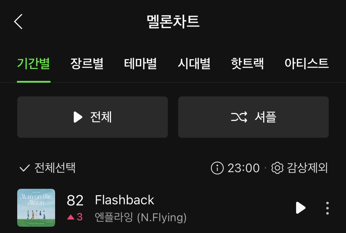 minemim_V's tweet image. 다시 올라간다🥹🥹🥹
멜론 Top100 82위‼️‼️‼️
#엔플라잉 #Flashback #플래시백