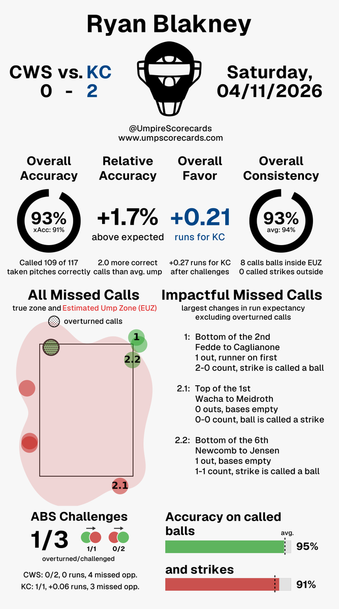 Umpire Scorecards tweet media