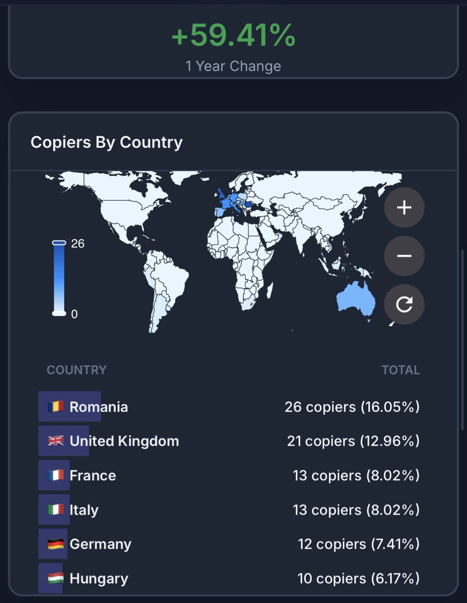 TocaciuL's tweet photo. Volatile markets? Does not matter!
Over 95% of my copiers are in profit on @eToro !

Join the community today, hit the copy button and start your investment journey!
(Not investment advice)

https://t.co/jh1Vi8Vxj5 https://t.co/7i2dmiwSqM