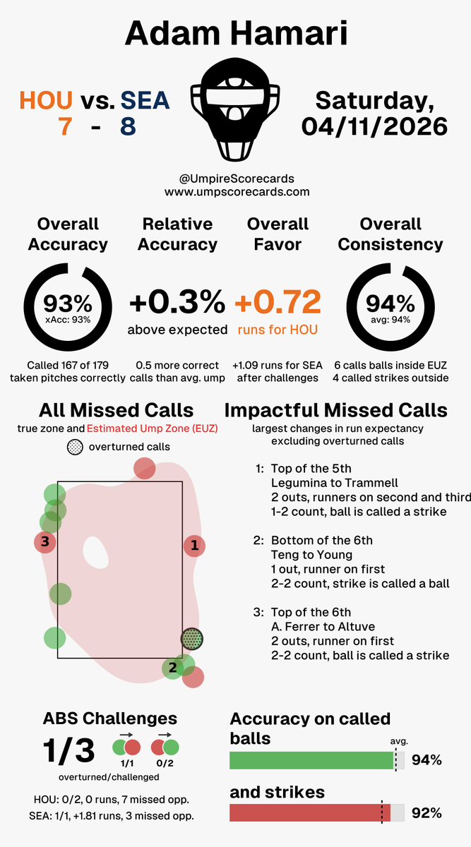 Umpire Scorecards tweet media