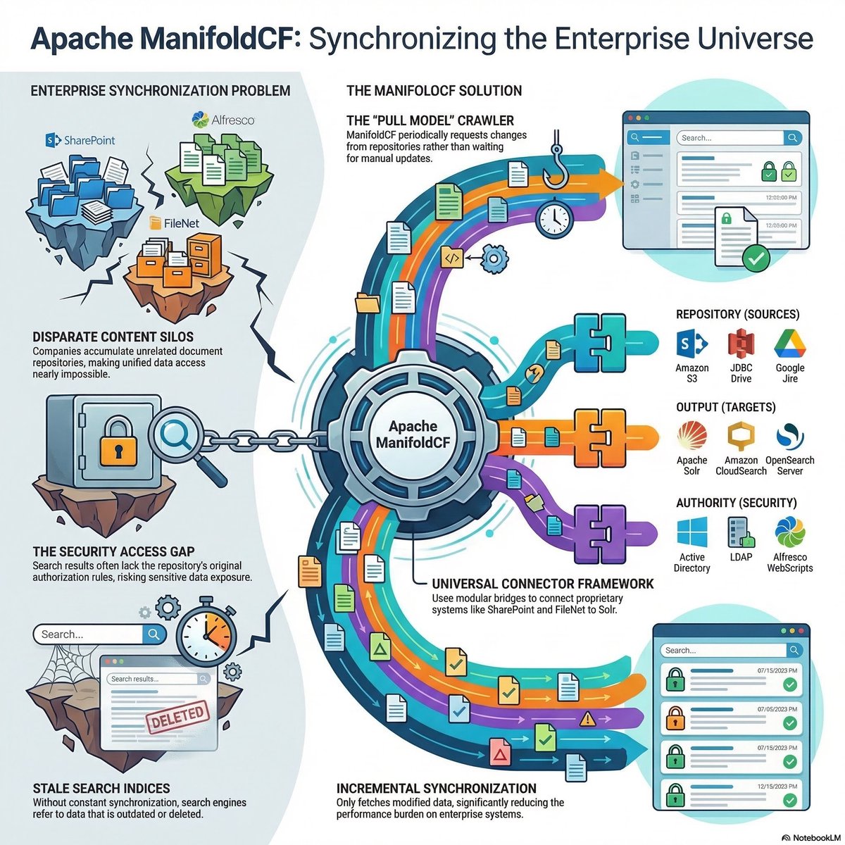Apache ManifoldCF tweet media