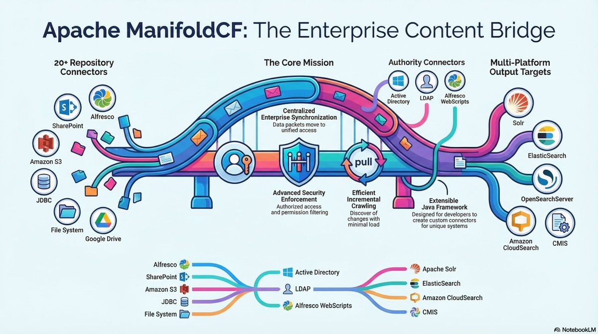 Apache ManifoldCF tweet media