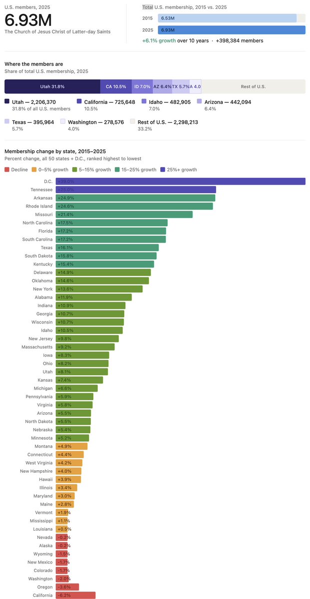 U.S. Latter-day Saint membership change by state, 2015–2025