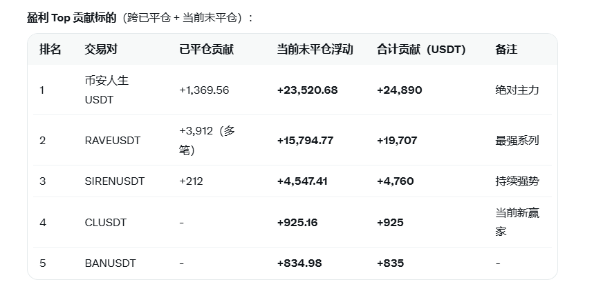 SwiftYagues's tweet photo. @lanaaielsa 将大佬的交易记录丢给grok统计了一下，发现AI真正将截断亏损，让利润奔跑的策略执行的完美，
单笔亏损控制在200u左右，以纪律性的小亏，换取情绪爆发的超级大胜 https://t.co/1ma9IQI73w