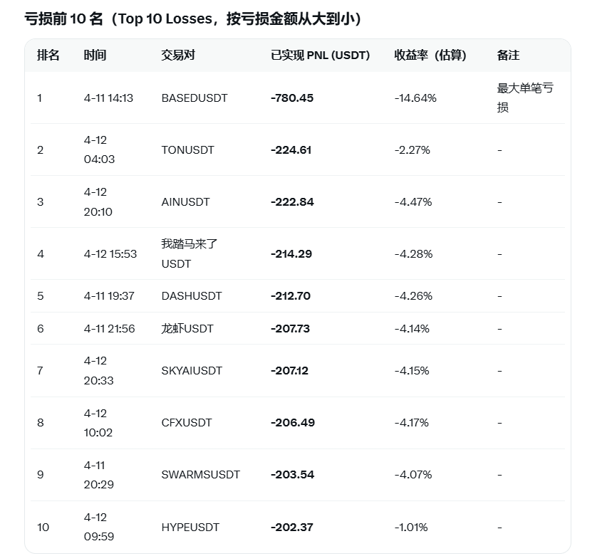 SwiftYagues's tweet photo. @lanaaielsa 将大佬的交易记录丢给grok统计了一下，发现AI真正将截断亏损，让利润奔跑的策略执行的完美，
单笔亏损控制在200u左右，以纪律性的小亏，换取情绪爆发的超级大胜 https://t.co/1ma9IQI73w
