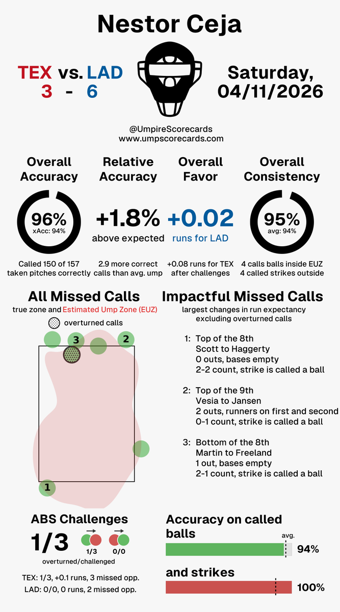 UmpScorecards's tweet photo. Umpire: Nestor Ceja
Final: Rangers 3, Dodgers 6
#AllForTX // #Dodgers
#TEXvsLAD // #LADvsTEX
More stats for this ump ๐
https://t.co/OHLIZcMnXh https://t.co/QbzUrPJEIH