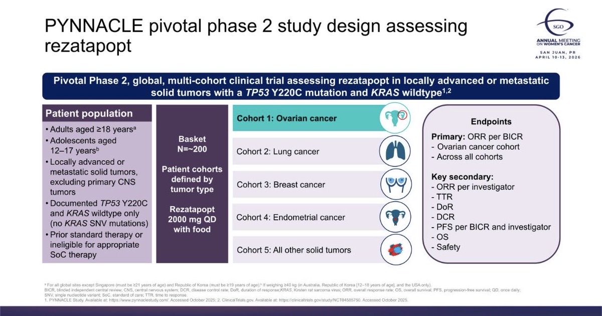 MAvilaMD's tweet image. PYNNACLE phase II p53 reactivated against TP53 Y220Cm patients with platinum resistant #ovariancancer with ORR44% (1 radiographic CR). TP53 Y220C VAF decline seems to correlate to radiographic response! #SGOAM26 @SGO_org
