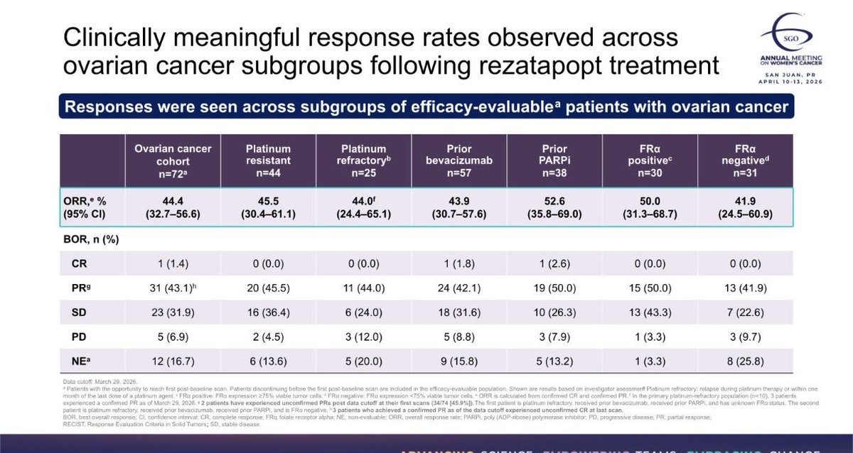 MAvilaMD's tweet image. PYNNACLE phase II p53 reactivated against TP53 Y220Cm patients with platinum resistant #ovariancancer with ORR44% (1 radiographic CR). TP53 Y220C VAF decline seems to correlate to radiographic response! #SGOAM26 @SGO_org