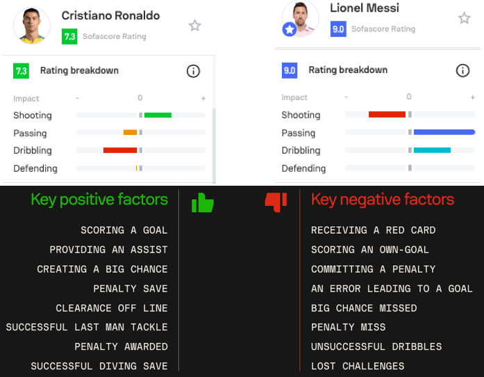 Use fotmob instead. They don't rate passing, dribbling and defending that much. Goals and assists will generally get you good ratings in fotmob. 

Sofascore
