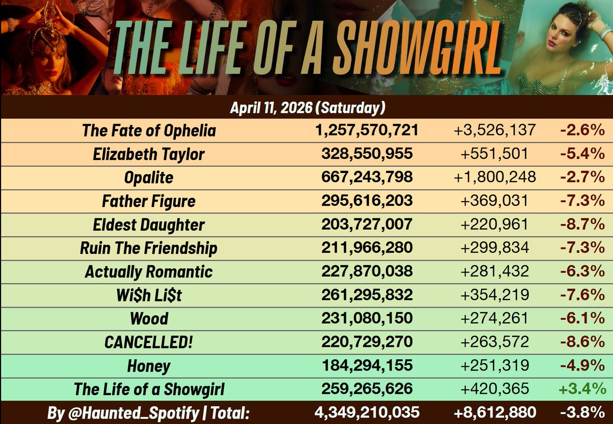 The Taylor Swift Daily ❤️‍🔥 tweet media