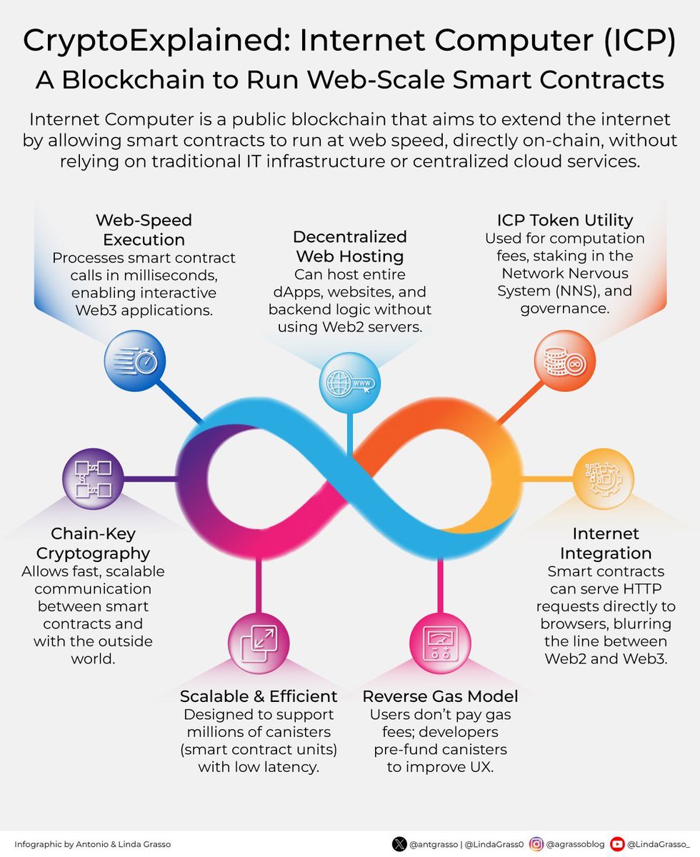 TechEqualizer's tweet image. Internet Computer (ICP) enables smart contracts to run directly on the internet at high speed, removing the need for centralized cloud or traditional IT setups while supporting scalable and efficient applications.

RT @antgrasso #ICP #SmartContracts #Blockchain #Web3