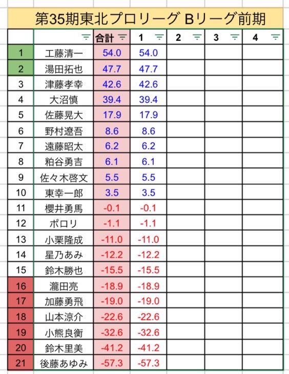 【東北】帝杜戦(ていとせん)@日本プロ麻雀連盟東北本部プロアマリーグ tweet media