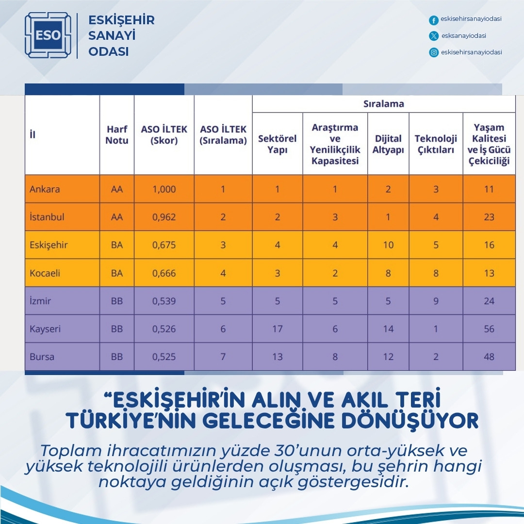 Eskişehir Sanayi Odası tweet media