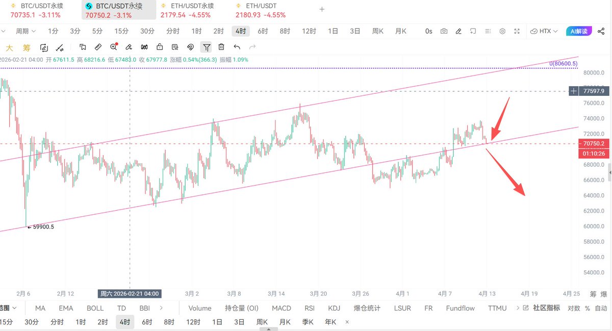 roger73005305's tweet photo. 1. valuescan监控上午9点多大额流出
2. valuescan监控主力开始陆续减持。
3. 箭头的2个地方是巧合吗,每次碰到就开始下跌.
4. 跌破这个箭头位置,后面就会丝滑一些.
#BTC  #ETH  #比特币 https://t.co/jtdlULk63A
