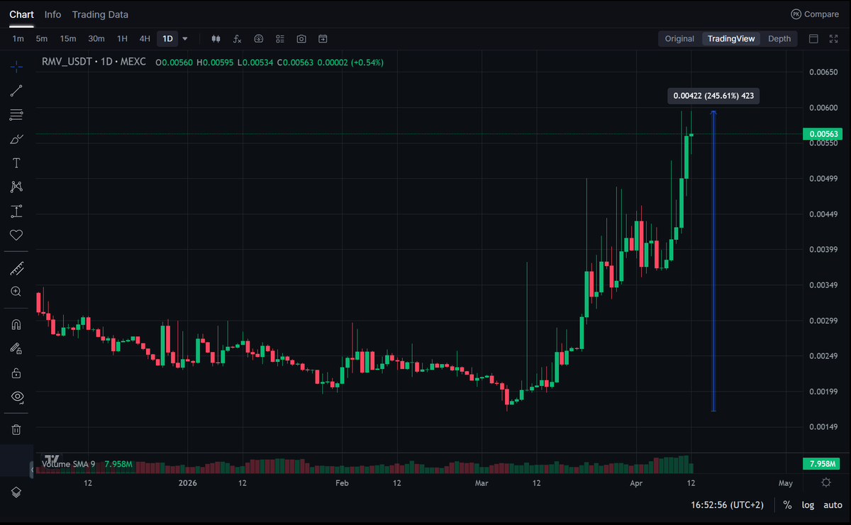Defaultplayer13's tweet image. What happened the last 4 weeks on $RMV @Realitymeta?

1⃣ Trading volume on #MEXC from 7k to 80k daily
2⃣ Price from $0,0017 to $0,0059
3⃣ social media activity growing fast
4⃣ huge updates coming week
5⃣ MONOPOLY soft launch in 2 weeks ( Full launch Q2 )

World NFT event coming -
