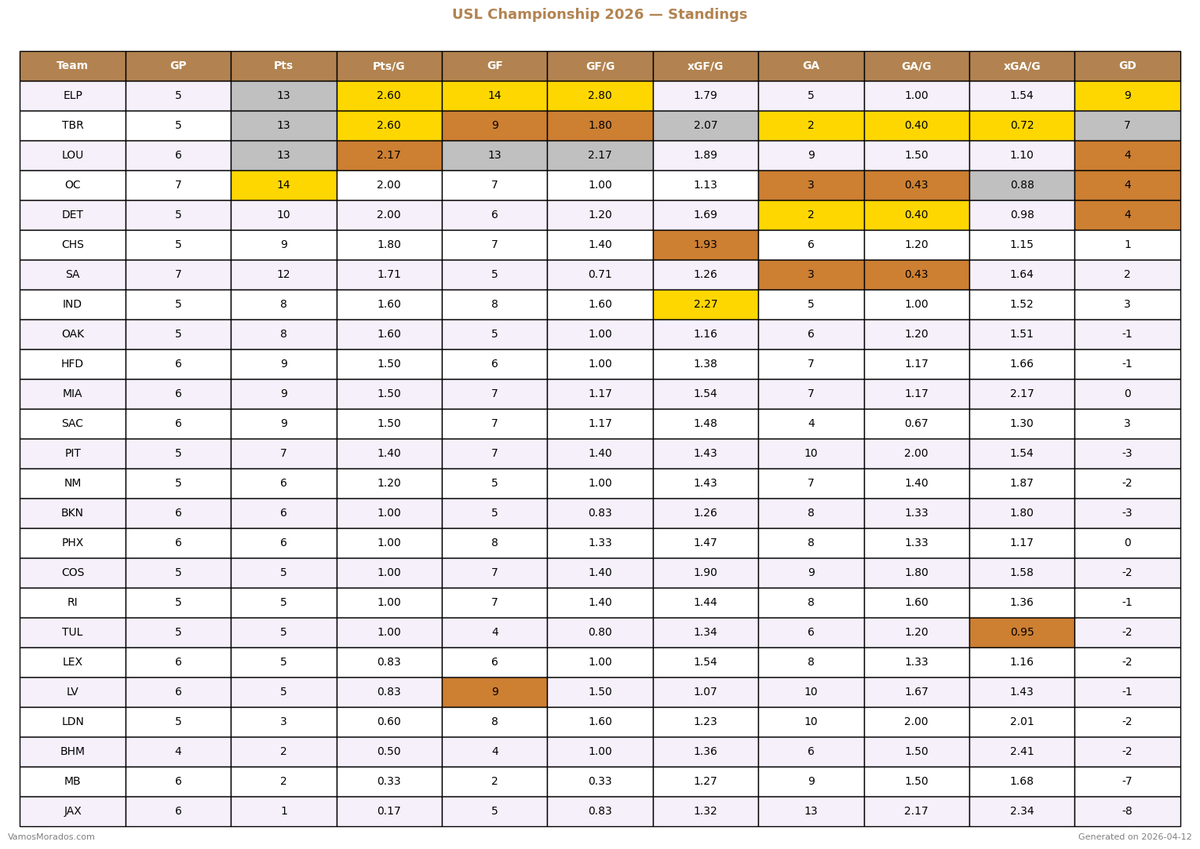 PurpleSDF's tweet photo. Following the #LDNvLOU draw, #LouCity is now 3rd for Pts/G with the league's 2nd best GF/G. https://t.co/5nN5F71PE1