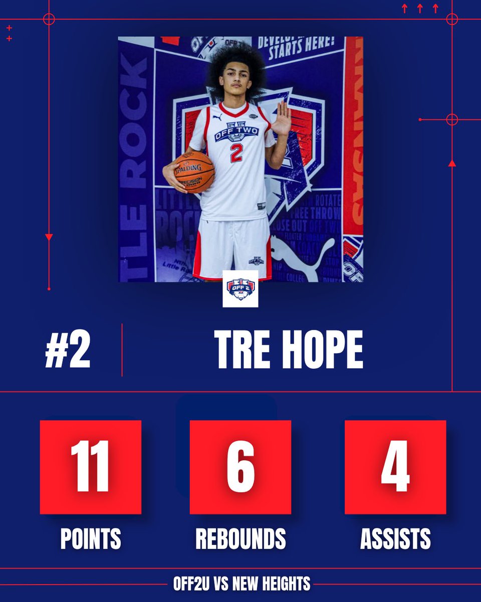 OFF2U_'s tweet photo. OFF2U (16U) defeats New Heights 65-27 https://t.co/gKFSTbR3Vs