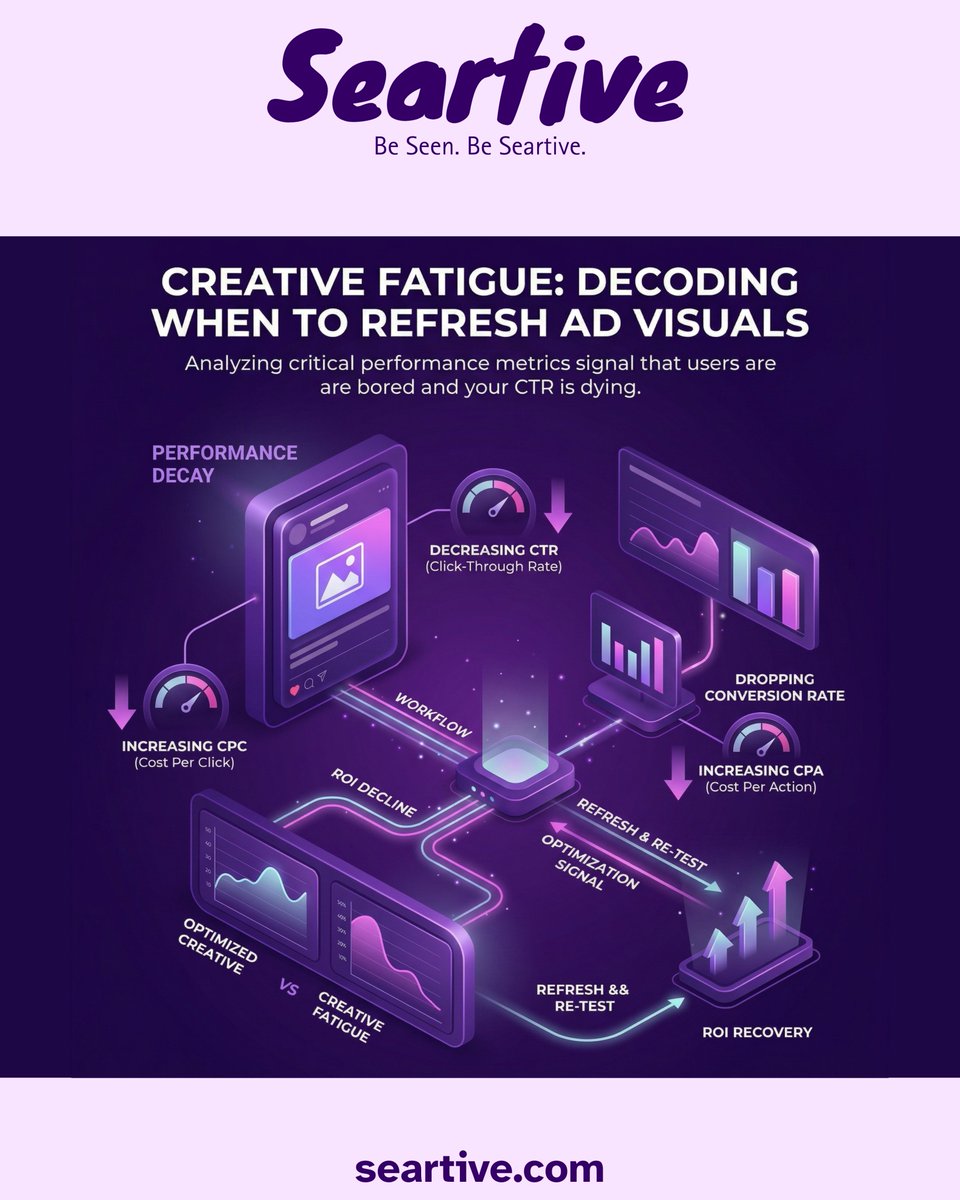 Seartive_Media's tweet image. First impressions happen in milliseconds. Are your #FacebookAds making the right one in peak traffic? ⚡
Broad content Frustrates users and kills conversion rates. If your creative isn't hitting the right CREATIVE FATIGUE signals, you're leaving money on the table.
#Seartive