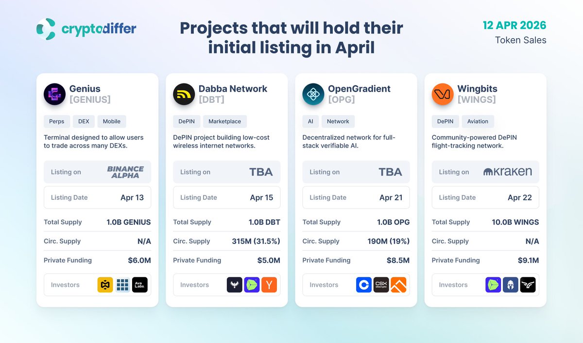 CryptoDiffer's tweet image. Projects that will hold their initial listing in April

Four fresh names are entering price discovery this April. From #DePIN rails and #AI infrastructure to trading terminals, this lineup taps directly into some of the market’s most active narratives.