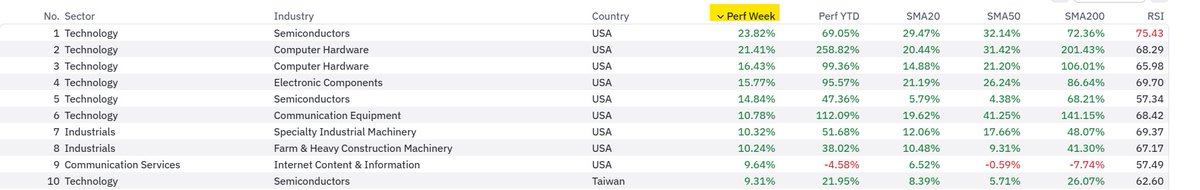 bluechipdaily's tweet photo. A strong week in the posted https://t.co/7LecEpxy4h open positions last week. 

The top 10 are listed below. 

7 up by double digits (+10% to +23%), not incl. a new buy. 6 new record highs.

1 down 10% or more.

The main reason I don't go to 100% cash or even close.

The turns come fast. 

Some can sell the highs, some can buy the lows, very few can do both.

Once I get into strong stocks, I'm looking to hold the trend as long as I can.

The data below is limited by design. Subscribers have all position data in real time.