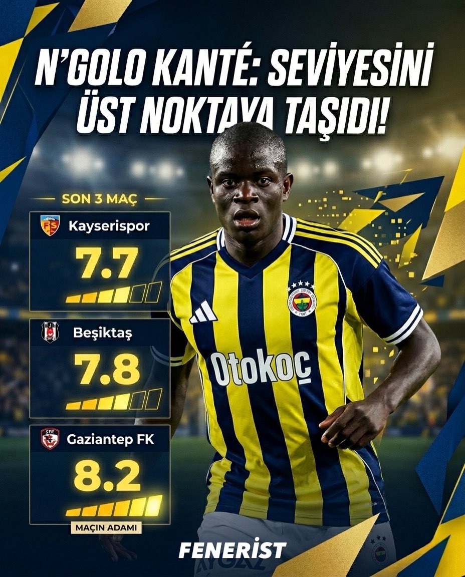Feneristcom's tweet image. N’Golo Kanté son 3 maçta seviyesini üst noktaya taşıdı.

Kayserispor (7.7)
Beşiktaş (7.8)
Gaziantep FK (8.2)

#Fenerbahce #sports #futbol