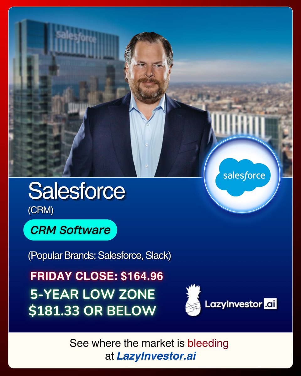 Lazyinvestorai's tweet image. 5 Stocks in Pain (This Week) 🧵

1- Salesforce
#CRM $CRM