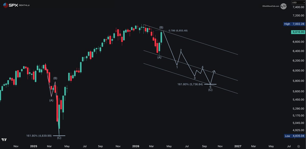 Deep retracements lead to extended waves.

$SPX just retraced 78.6% of the decline.

Bulls see strength.

I see a B-Wave loading the SPRING.

The deeper B goes — the longer C tends to run.

Primary targets:
110% → primary
127.2% → high probability
161.8% → extension in play