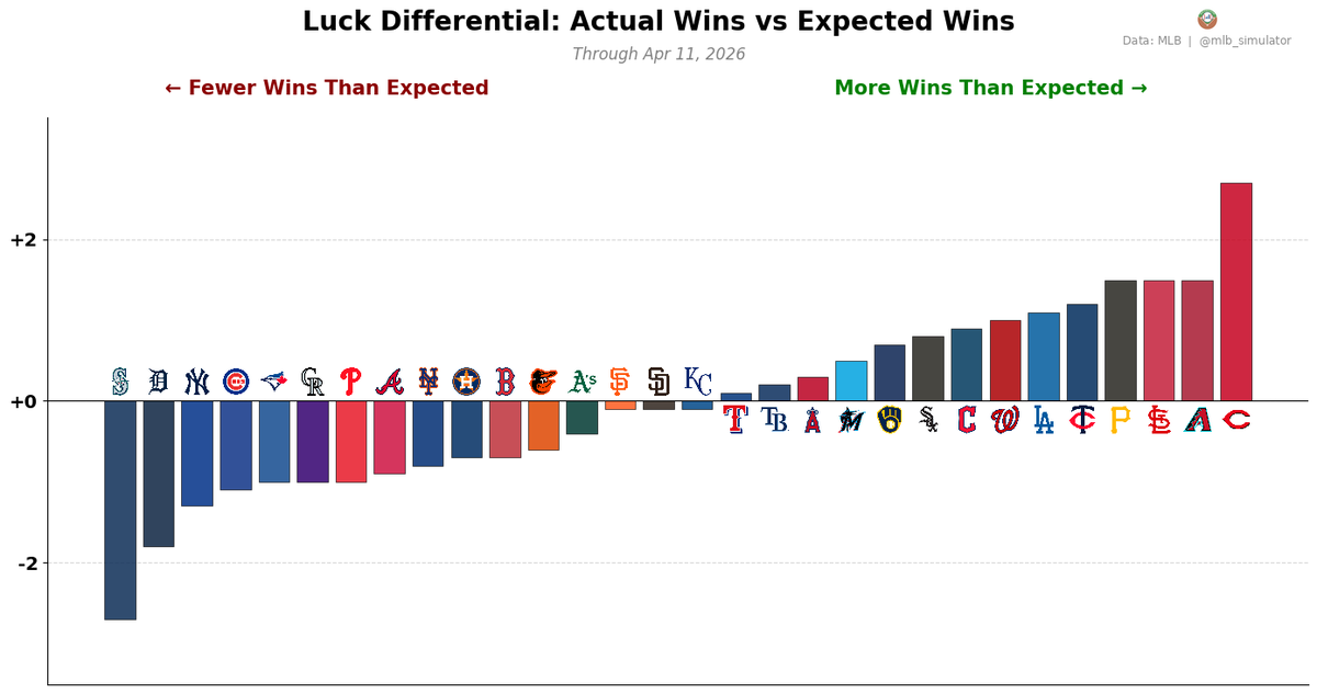 MLB Deserve-To-Win-O-Meter tweet media