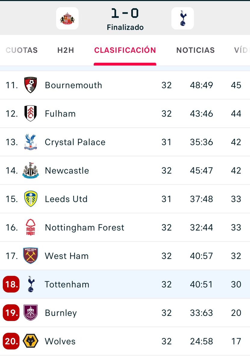 JoseMaria91_'s tweet photo. Está pasando. El #Tottenham no depende de sí mismo para salvar la categoría. Ya son 14 partidos consecutivos sin ganar. https://t.co/8dYoURhx9E