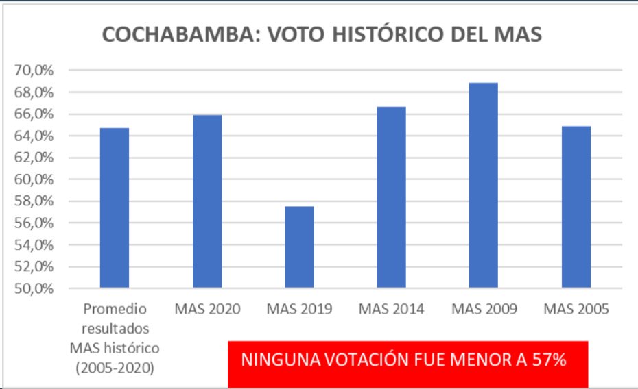 COCHABAMBA: LA PROPIEDAD COLECTIVA DE LA TIERRA LLEGA AL 84%
Como en TODOS los dptos con más del 75% de su territorio bajo prop. colectiva, la victoria azul era garantizada (64%).

La estructura de la propiedad debe cambiar por la democracia y la libertad de miles de bolivianos.