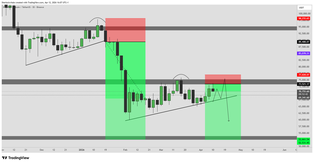 Sherlockwhale's tweet photo. For anyone who took this short, move your stop to entry. The position should be risk free now.

First TP should be the trendline retest around $67K. Take partials there and let the rest run toward the $53K target.

$53K too much to ask for? https://t.co/ckDqT3pgTZ