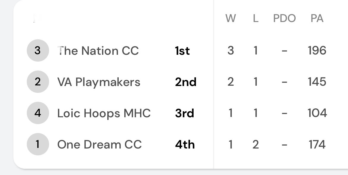 Ross2134Ross's tweet photo. Finished up a great weekend at MadeHoops East Mania.We finished the the weekend 3-1
Averaging 10 Ppg over the weekend on top of 7 assists pg . #co28 #milfordmill https://t.co/7PI96rUnHv