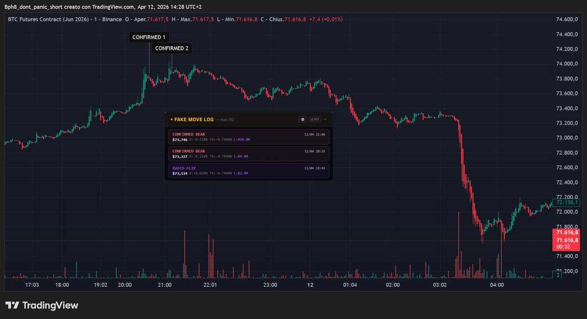 outthinkthemrkt's tweet photo. @AshCrypto Fake move, called in real time.  CONFIRMED BEAR 20:35 → early signal 21:06 → confirmation  Funding was negative. Liquidity got taken. Then the move followed.  This is data. Not drawings. #FakeMove #LiquidityGrab #OrderFlow #MarketStructure #BearSignal #CVD #CryptoTrading #BTC https://t.co/iK0n4jcm1c