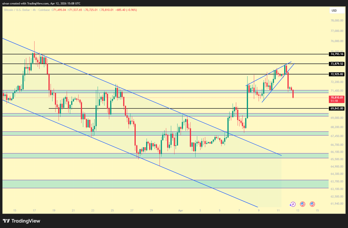 #btc 
4h clean breakdown from the rising wedge into our target zone. level to keep an eye for bounce is 70.5k, if that falls we go for mid 69k$