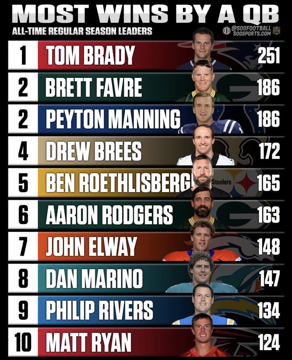 The most wins and losses by a QB in NFL history (Regular season only)