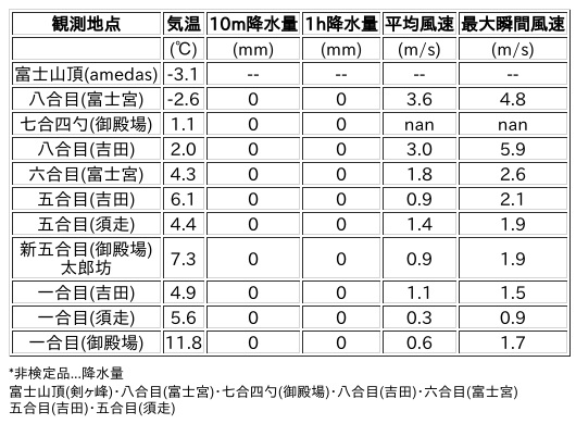 Image for the Tweet beginning: 4/13日 (月)  0:00
各登山道の気象観測情報じゃ。
イマフジWebsiteでは最新情報が見られるぞ。

🗻Website
 