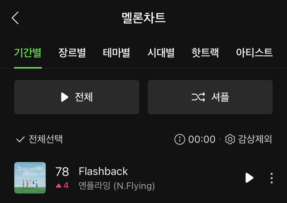 N_Flying_strm's tweet image. 260413 00시 Flashback 차트 순위

🤍 멜론 78위(+4)
🤍 지니 37위(+1)

👏🏻👏🏻👍🏻

#엔플라잉 #NFlying #Flashback