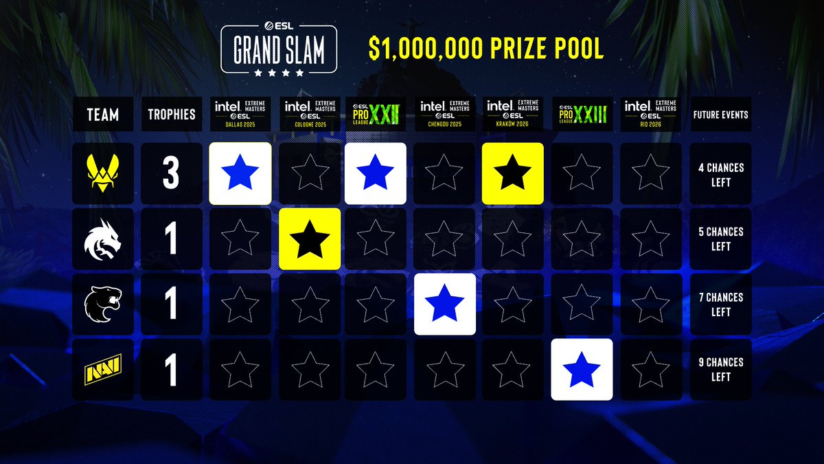 ESLCS's tweet image. After skipping #ESLProLeague Season 23, #IEM Rio 2026 is @TeamVitalityCS' chance to make Counter-Strike history.

Winning in Brasil would make them the first team to win 2 #ESLGrandSlam titles while achieving this feat back to back.