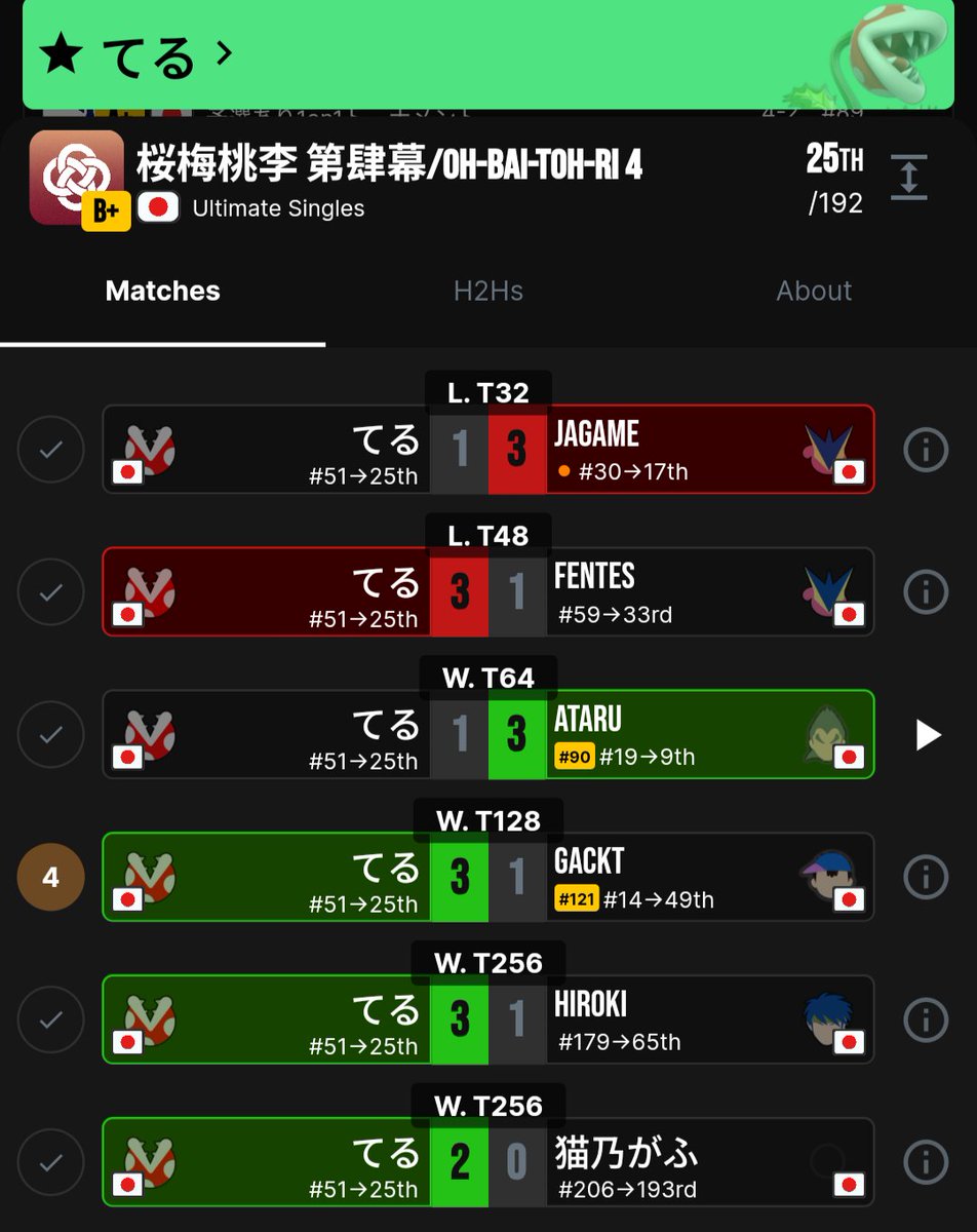 PlantStatsSSBU's tweet photo. Teru @Teru_Pakkun places 49th as 131st seed at S+ tier Maesuma'Top#2, with upsets over Kokomiru, Shinda Lion, Parme, and Okaden,, and shortly later upsets Gackt at B+ tier Oh-Bai-Toh-Ri 4 to place 25th as the 51st seed !! https://t.co/1Gwnd1BlPk