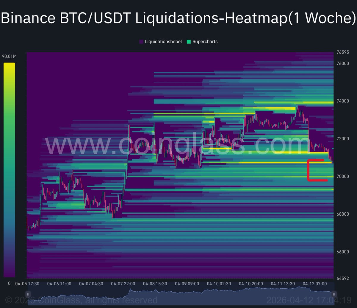 Cryptobi888's tweet photo. In the 1h chart, #Bitcoin is currently hitting the 200EMA. I waiting to see if it can hold the resistance at the EMA with a closed candle; if not, #Bitcoin will take the liquidity down to the 70k (4h EMA). #Bitcoin #Cryptocurency https://t.co/EXpyxRVzia