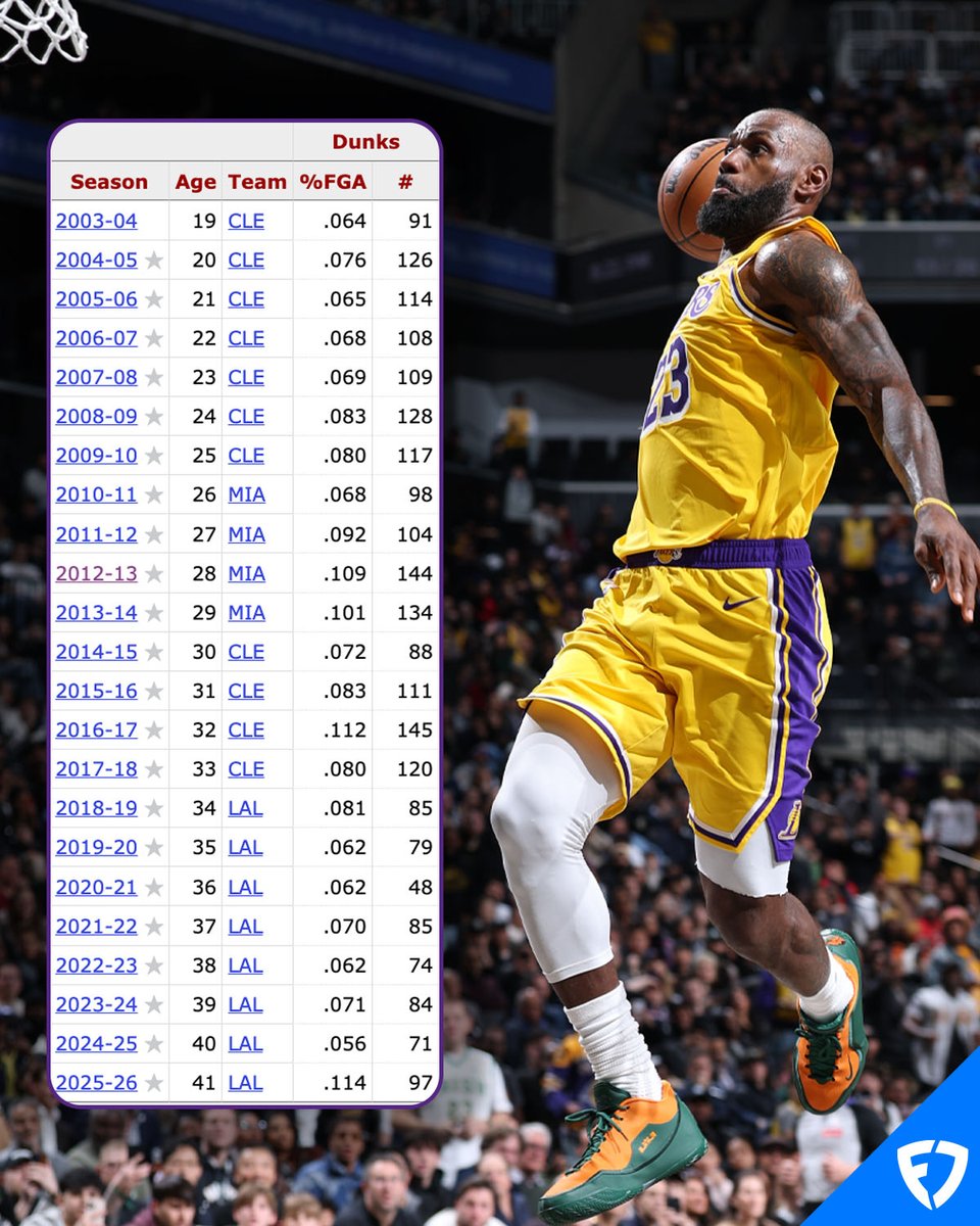 FanDuel's tweet image. LeBron James has 97 dunks this season 🙌

His most since the 2017-18 season 🐐

#NBA | #LakeShow