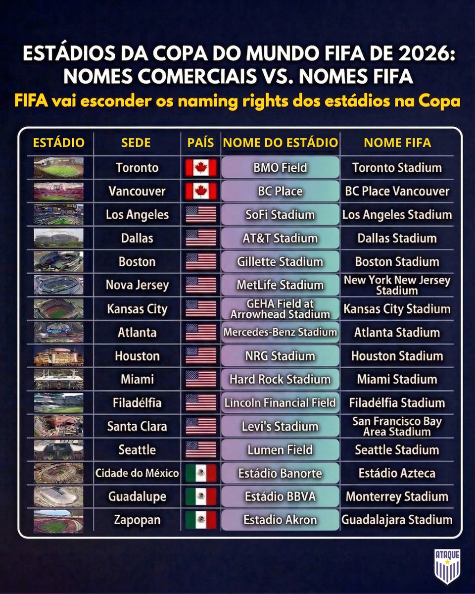 Você sabia que a maioria dos estádios da Copa do Mundo de 2026 vai "mudar de identidade"? Pois é. Dos 16 palcos do Mundial, 15 terão seus nomes alterados pela FIFA. 

O motivo? Negócios, claro!

Apenas o BC Place Vancouver (Canadá) escapou da limpeza.