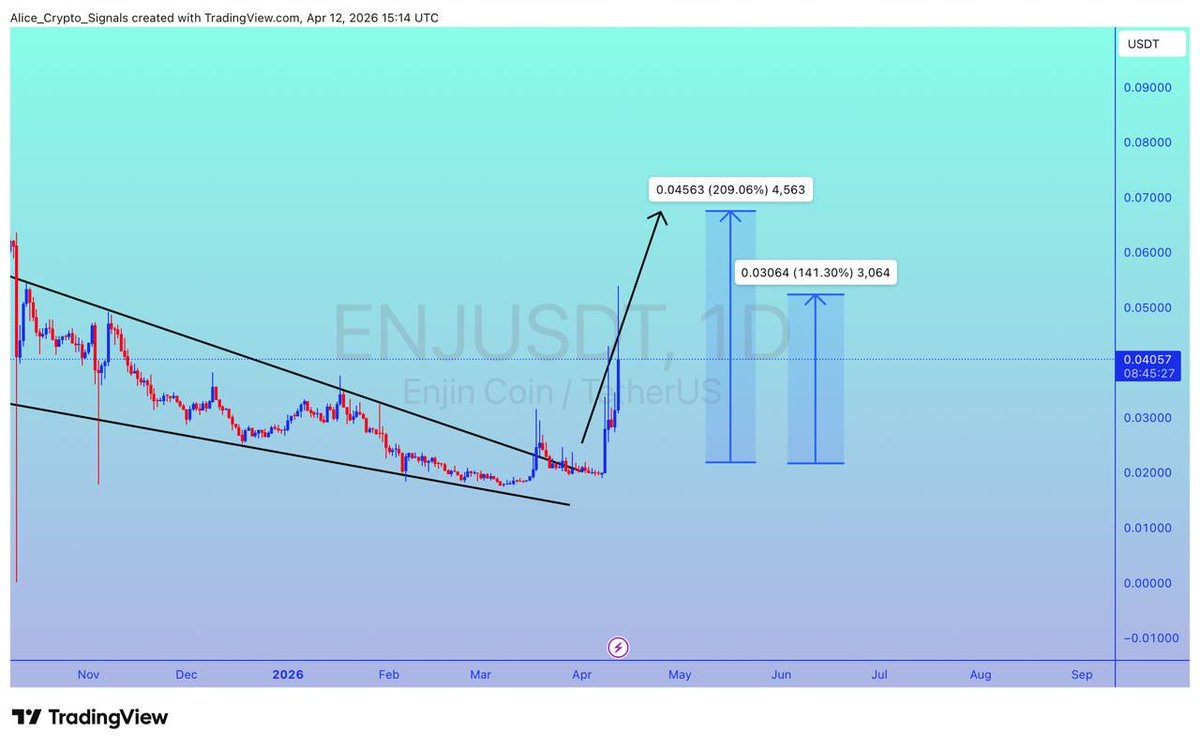 $ENJ

UPDATE 

#ENJ is exactly on the way as predicted. Already 100%+ gain so far. We can see 200%+ gain here ✍🏻

x.com/allice_crypto/…

#ENJUSDT #ENJBTC #BTC #Bitcoin #Crypto #Signals #NFTs