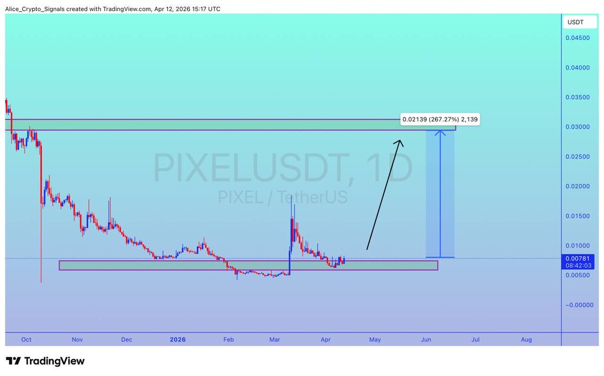 $PIXEL

UPDATE 

#PIXEL is getting a good bounce from this support level. In this move we can see gain upto 200%+ ✍🏻

#PIXELUSDT #PIXELBTC #BTC #Bitcoin #Crypto