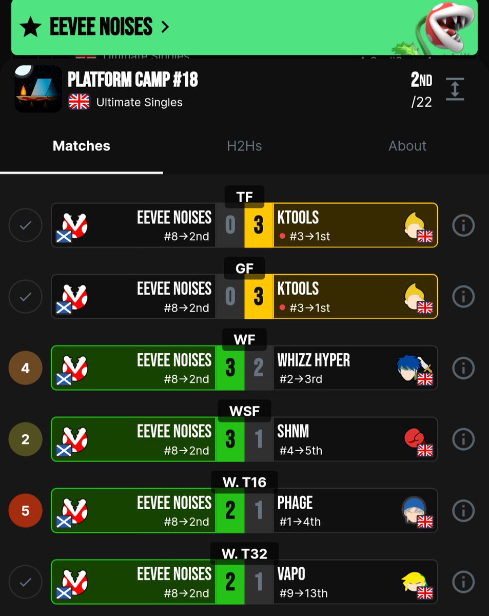 PlantStatsSSBU's tweet photo. eevee noises (@voimoder) places 2nd as the 8th seed at weekly Platform Camp #18, with wins on Vapo's Toon Link, Phage's Hero, Shnm's Mii Brawler, and whizz hyper's Ike/MSF. https://t.co/Ey9stiK9vf
