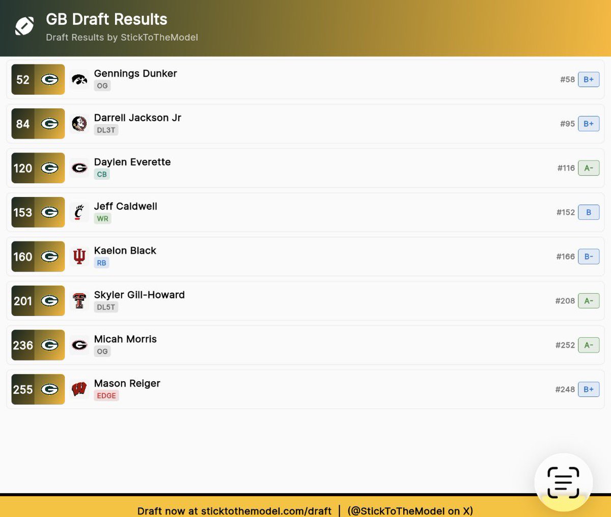 Angrymike23's tweet image. Thoughts on Mock Draft #2? #gopackgo