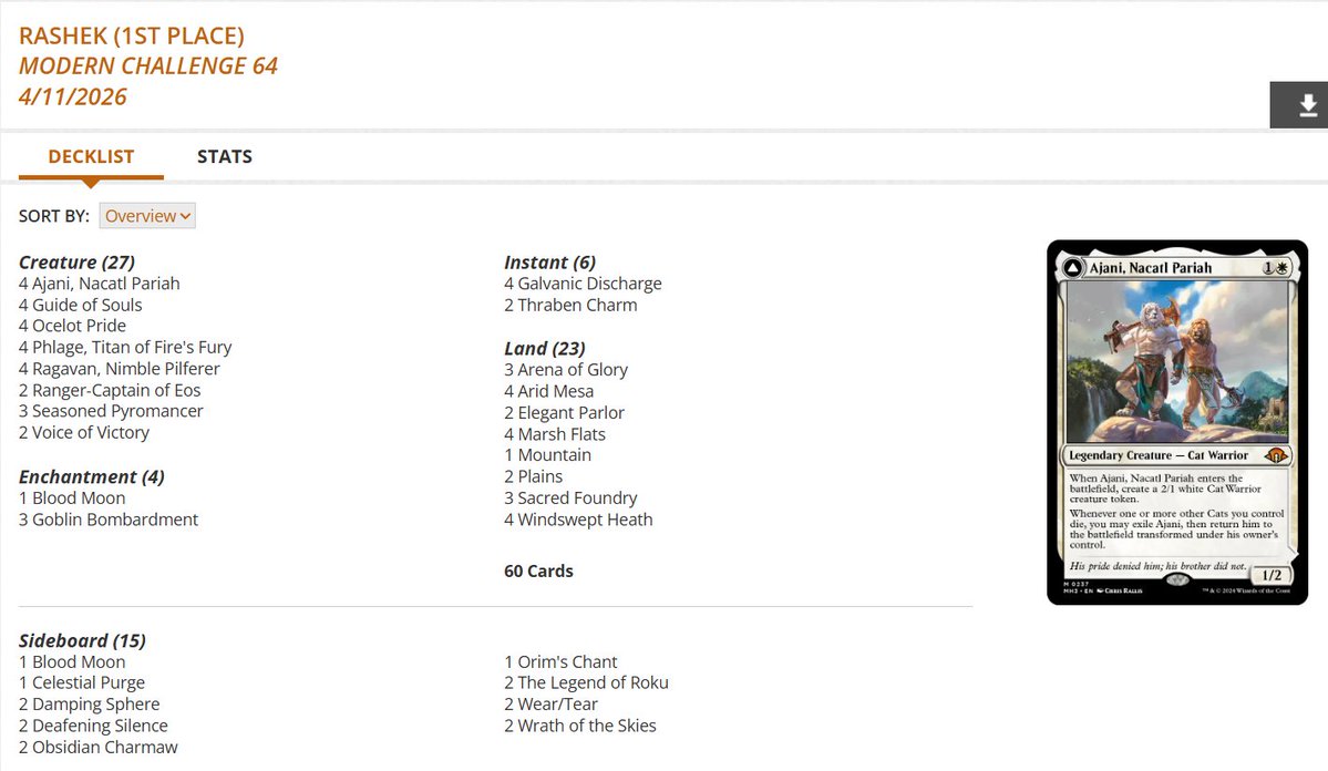 fireshoes's tweet image. Modern Challenge Top 8 decklists for Saturday morning, April 11 (93 players) #mtg #mtgModern

Boros Energy get the win! 😾🏆

Izzet Affinity in 2nd 🤖

Jeskai Blink at 3rd and 6th 🐶🐶

Boros Energy also finished 4th and 8th 😾😾