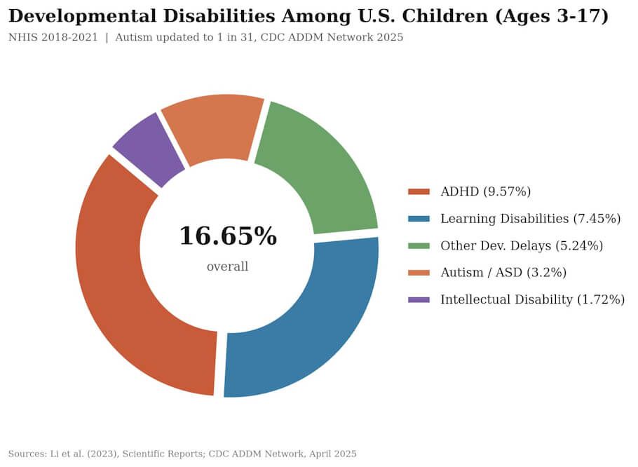 DisabledWorld's tweet photo. 2026 U.S. #Disability #Statistics: Adults and Children - Latest U.S. #disabilitystatistics for adults and children, including prevalence by type, age, race, and key federal data from the CDC and Census Bureau - https://t.co/qt0fvHRrO3 https://t.co/LEnehOWUEp